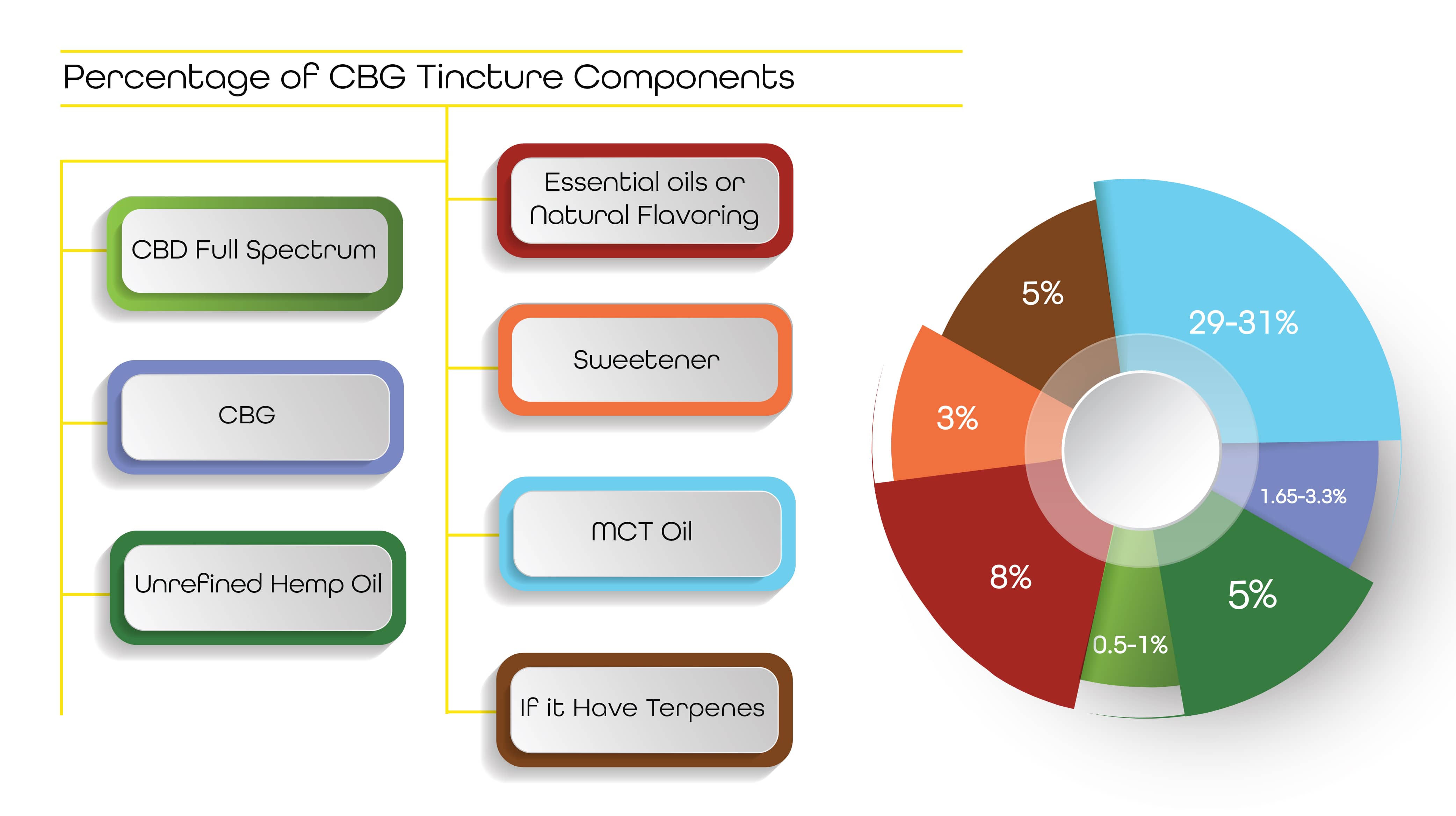 Percentage of cbG tincture