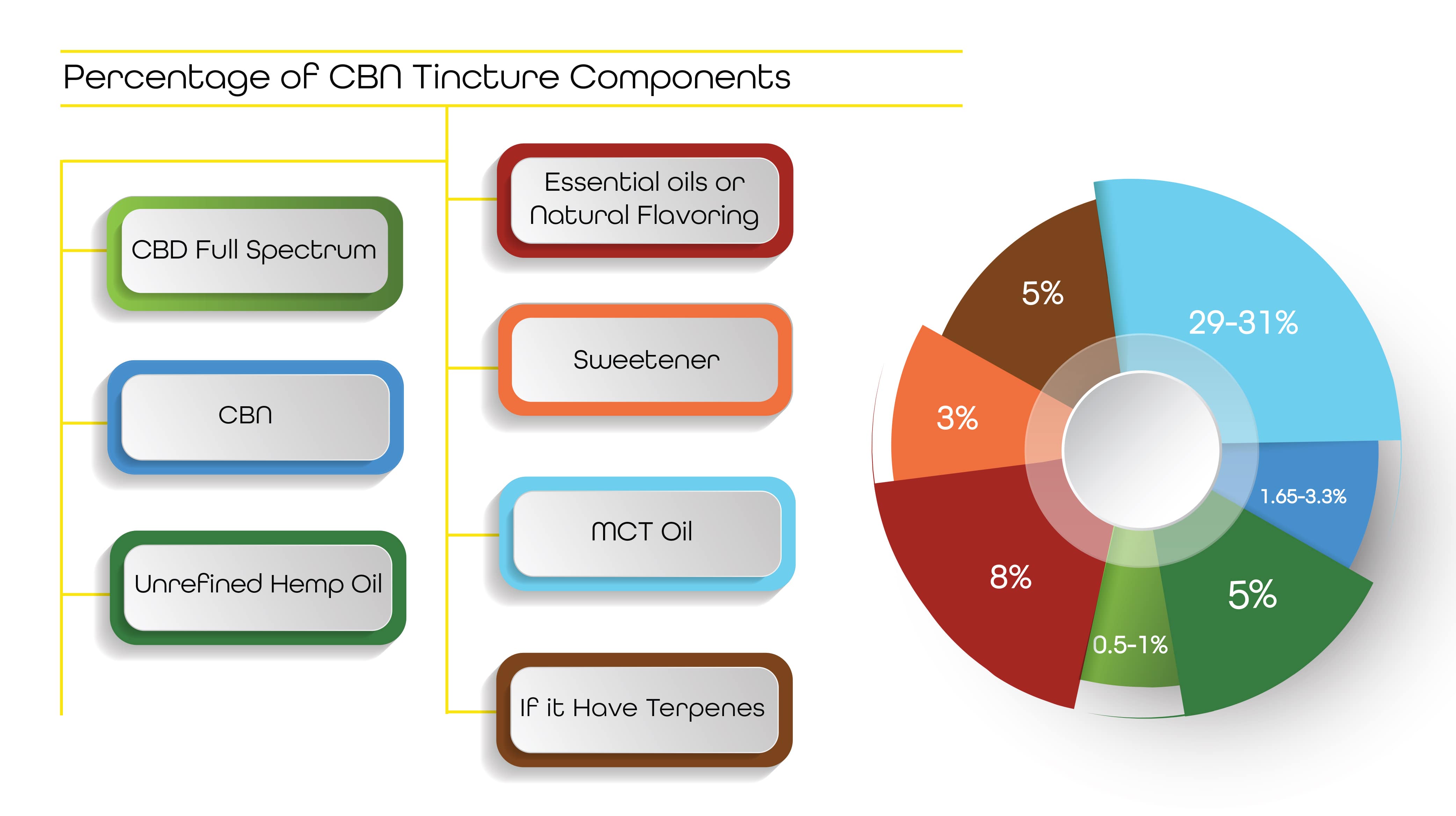 Percentage of cbn tincture-min